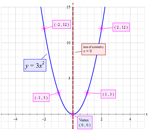 How Do You Graph Y3x² Socratic 